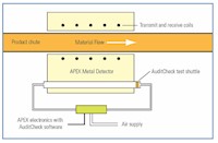 Thermo Scientific™ APEX 500 RX Metal Detectors for Pharmaceutical Applications - AuditCheck™ Diagram