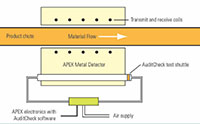 Thermo Scientific™ APEX 300 Metal Detectors - Auditcheck Diagram
