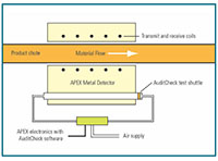 Thermo Scientific™ APEX 500 Metal Detectors - AuditCheck™ Diagram